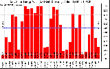 Solar PV/Inverter Performance Daily Solar Energy Production Value