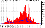 Solar PV/Inverter Performance Grid Power & Solar Radiation