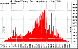 Solar PV/Inverter Performance Inverter Power Output