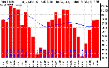 Solar PV/Inverter Performance Monthly Solar Energy Production Value Running Average