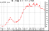 Solar PV/Inverter Performance Outdoor Temperature