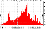 Solar PV/Inverter Performance Solar Radiation & Day Average per Minute