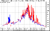 Solar PV/Inverter Performance Photovoltaic Panel Current Output