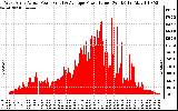 Solar PV/Inverter Performance West Array Actual & Average Power Output