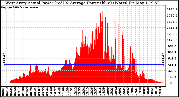 Solar PV/Inverter Performance West Array Actual & Average Power Output