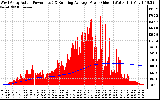 Solar PV/Inverter Performance West Array Actual & Running Average Power Output