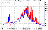 Solar PV/Inverter Performance Photovoltaic Panel Power Output