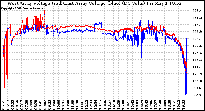 Solar PV/Inverter Performance Photovoltaic Panel Voltage Output