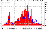 Solar PV/Inverter Performance East Array Power Output & Solar Radiation