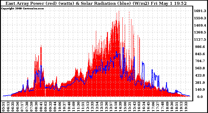 Solar PV/Inverter Performance East Array Power Output & Solar Radiation