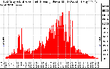 Solar PV/Inverter Performance East Array Actual & Average Power Output