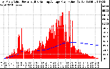 Solar PV/Inverter Performance East Array Actual & Running Average Power Output