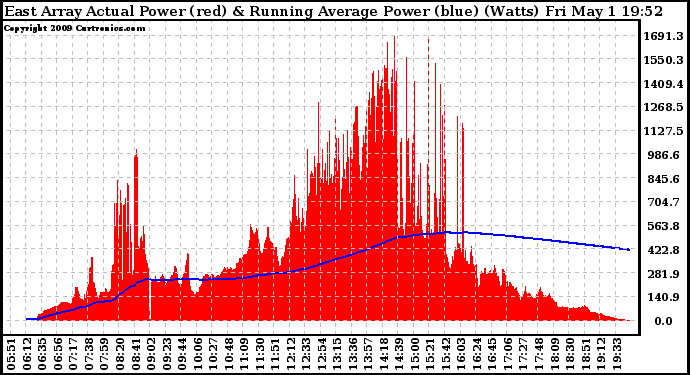 Solar PV/Inverter Performance East Array Actual & Running Average Power Output