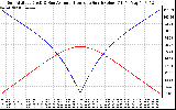 Solar PV/Inverter Performance Sun Altitude Angle & Azimuth Angle