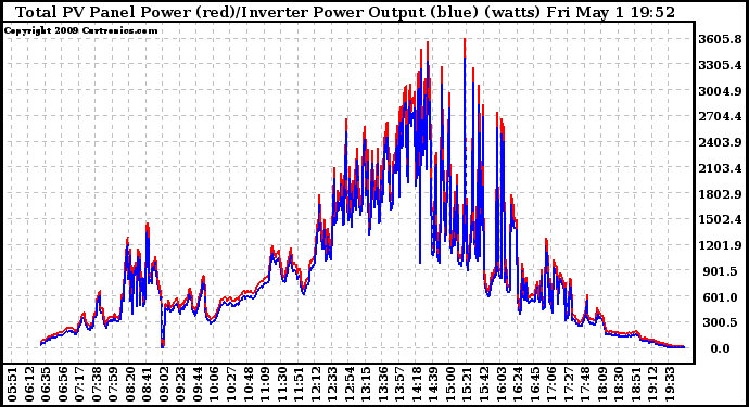 Solar PV/Inverter Performance PV Panel Power Output & Inverter Power Output