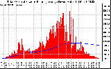 Solar PV/Inverter Performance Total PV Panel & Running Average Power Output