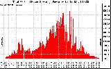 Solar PV/Inverter Performance Total PV Panel Power Output