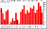 Solar PV/Inverter Performance Weekly Solar Energy Production