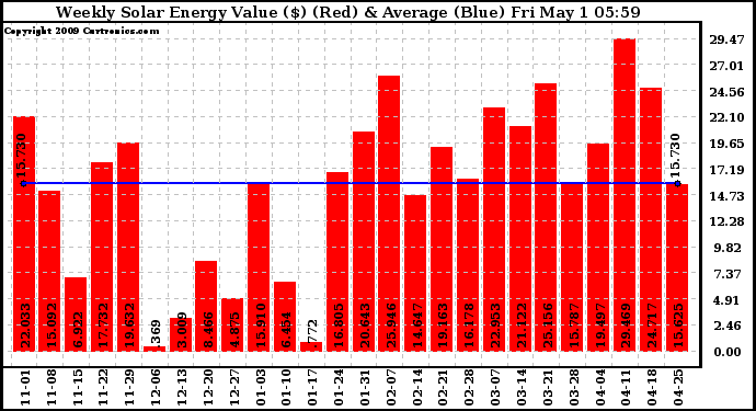 Solar PV/Inverter Performance Weekly Solar Energy Production Value