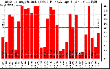 Solar PV/Inverter Performance Daily Solar Energy Production