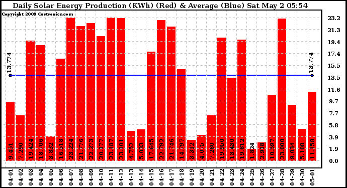 Solar PV/Inverter Performance Daily Solar Energy Production