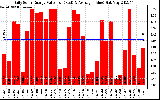 Solar PV/Inverter Performance Daily Solar Energy Production Value