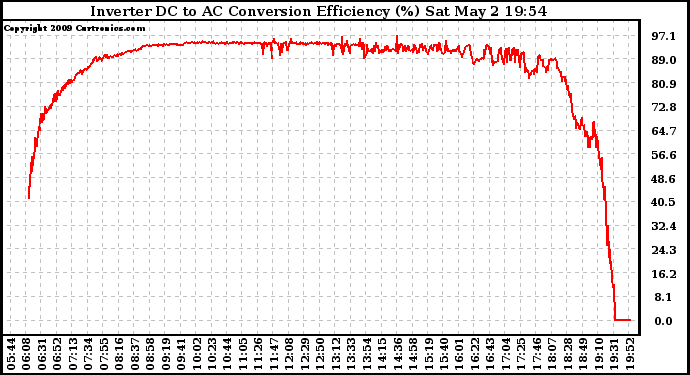 Solar PV/Inverter Performance Inverter DC to AC Conversion Efficiency