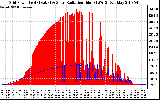 Solar PV/Inverter Performance Grid Power & Solar Radiation