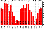 Solar PV/Inverter Performance Monthly Solar Energy Production