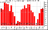 Solar PV/Inverter Performance Monthly Solar Energy Value Average Per Day ($)