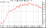 Solar PV/Inverter Performance Outdoor Temperature