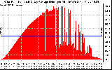 Solar PV/Inverter Performance Solar Radiation & Day Average per Minute