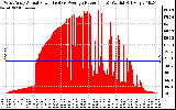 Solar PV/Inverter Performance West Array Actual & Average Power Output