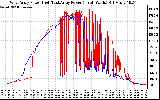 Solar PV/Inverter Performance Photovoltaic Panel Power Output