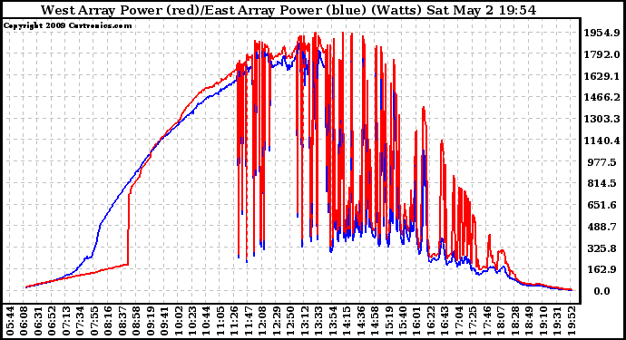Solar PV/Inverter Performance Photovoltaic Panel Power Output