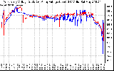 Solar PV/Inverter Performance Photovoltaic Panel Voltage Output