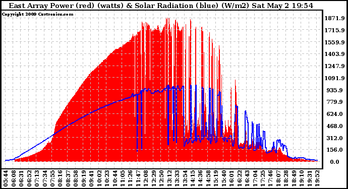 Solar PV/Inverter Performance East Array Power Output & Solar Radiation