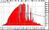 Solar PV/Inverter Performance East Array Actual & Running Average Power Output