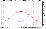 Solar PV/Inverter Performance Sun Altitude Angle & Sun Incidence Angle on PV Panels