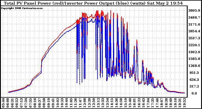 Solar PV/Inverter Performance PV Panel Power Output & Inverter Power Output