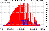 Solar PV/Inverter Performance Total PV Panel Power Output & Solar Radiation