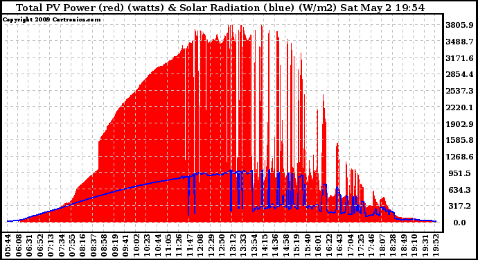 Solar PV/Inverter Performance Total PV Panel Power Output & Solar Radiation