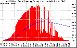 Solar PV/Inverter Performance Total PV Panel & Running Average Power Output