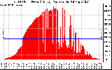 Solar PV/Inverter Performance Total PV Panel Power Output