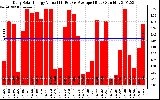 Solar PV/Inverter Performance Daily Solar Energy Production Value