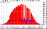 Solar PV/Inverter Performance Grid Power & Solar Radiation