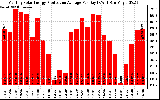 Solar PV/Inverter Performance Monthly Solar Energy Production Average Per Day (KWh)