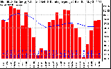 Solar PV/Inverter Performance Monthly Solar Energy Production Value Running Average