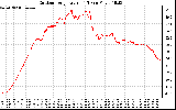 Solar PV/Inverter Performance Outdoor Temperature