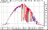 Solar PV/Inverter Performance Photovoltaic Panel Current Output